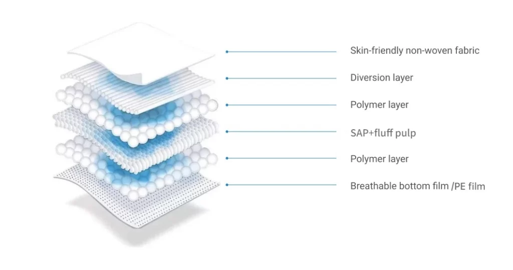 Cấu trúc thấm hút của bỉm young premium giúp chống tràn ban đêm